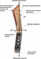 Векторы сил, прилагаемых к ножу НДК-17